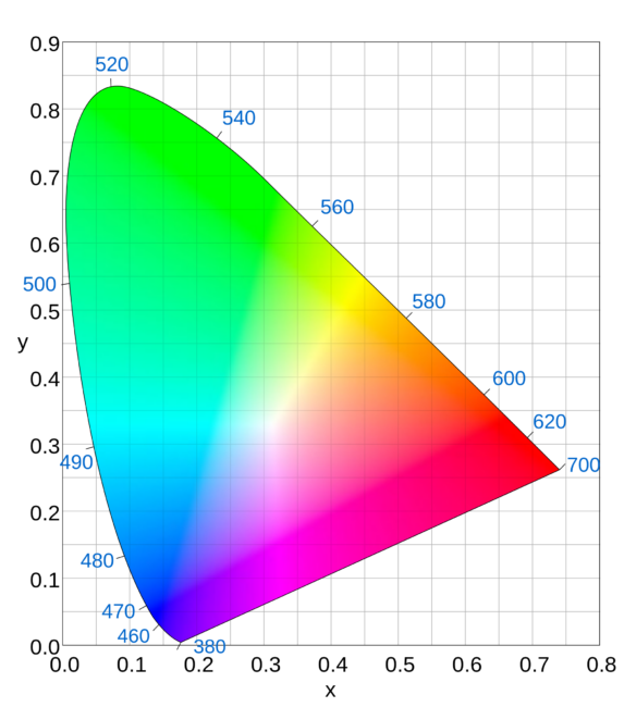 رنگ هایی که سیستم بینایی انسان می تواند ببیند