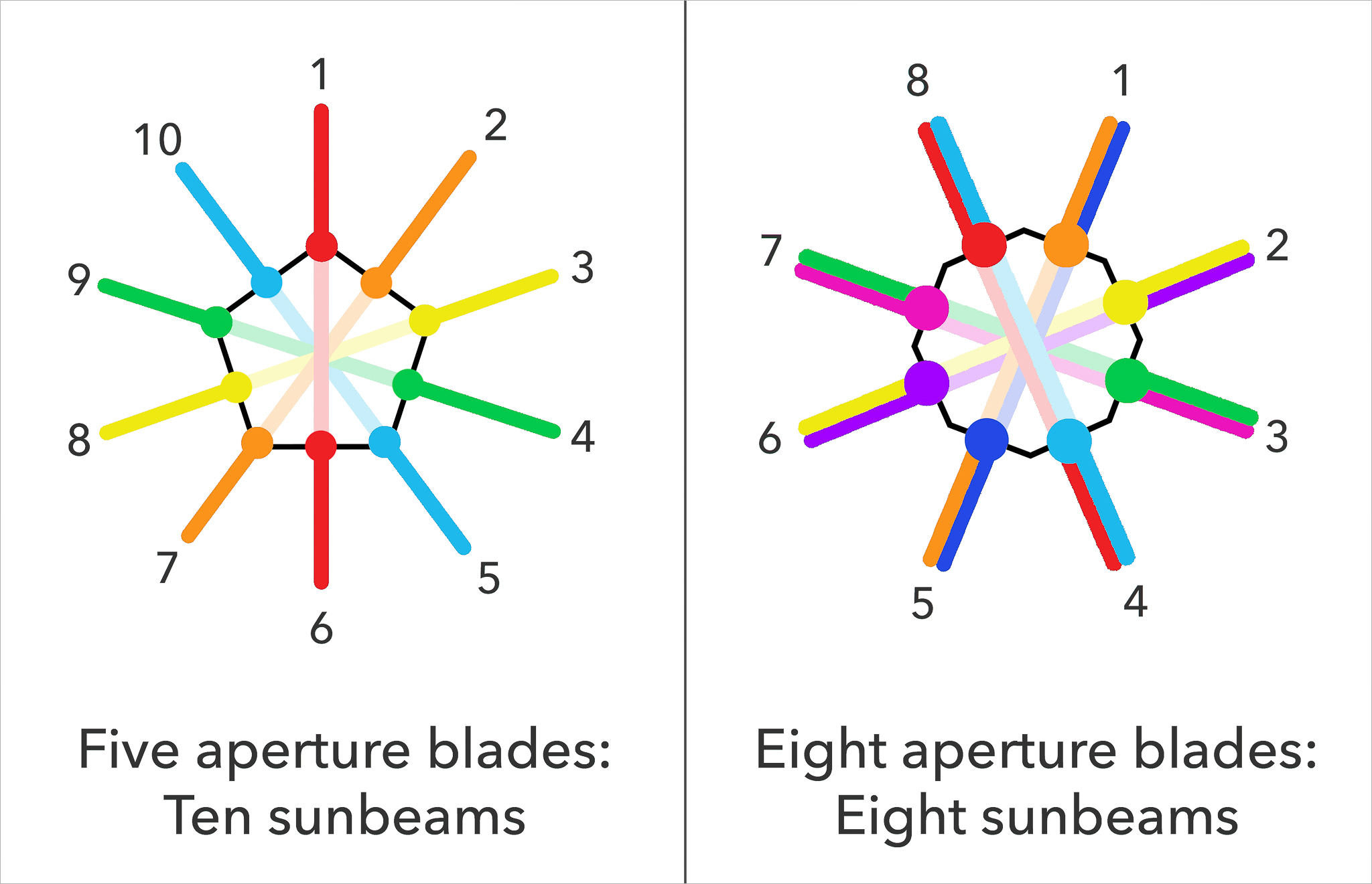 Starburst و Sunstar Effects