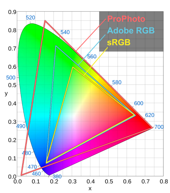 sRGB در مقابل Adobe RGB در مقابل ProPhoto RGB
